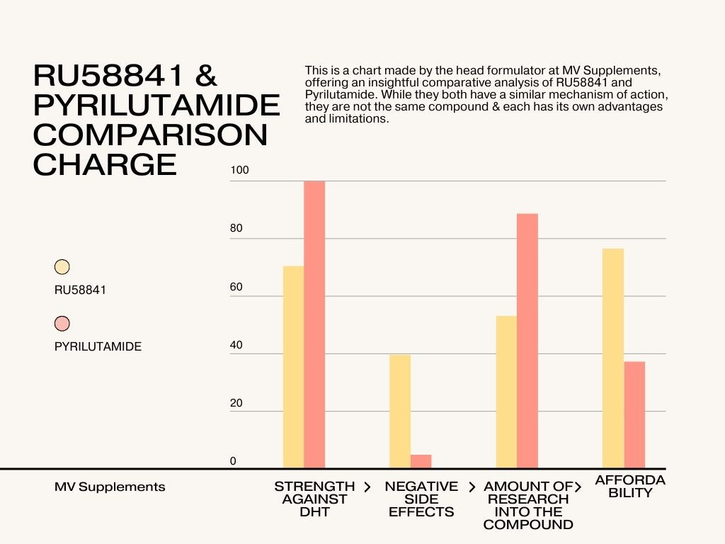 a chart comparing the effectiveness of RU58841 to Pyrilutamide in Europe
